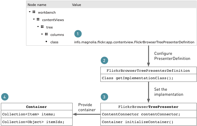 Content view configuration