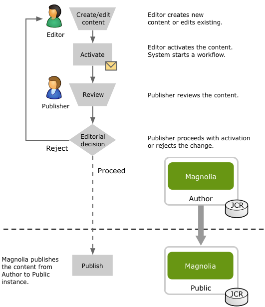 Four-eye workflow diagram