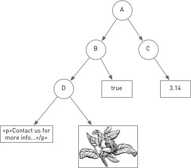 Hierarchical content store