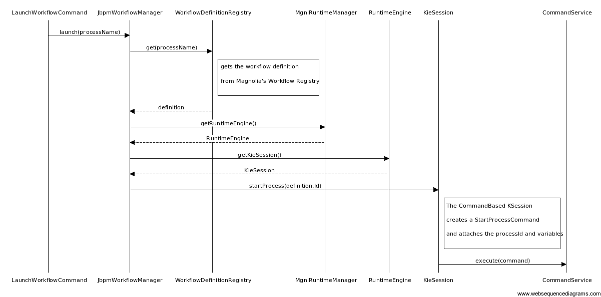 Launch process