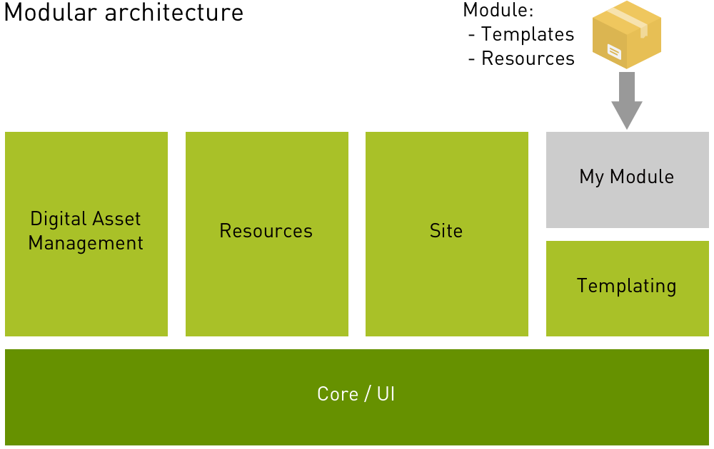 Modular architecture