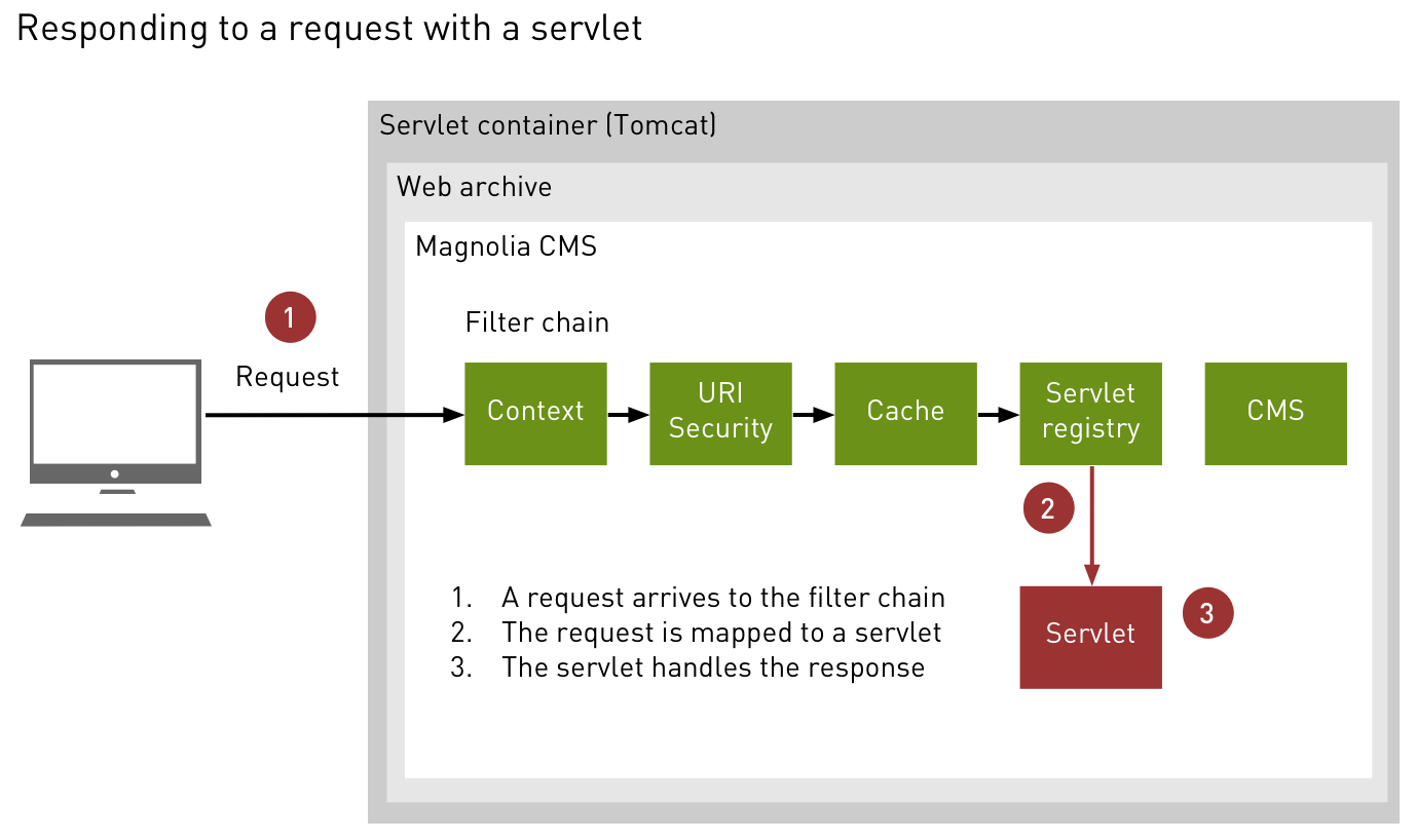 Responding to a request with servlet